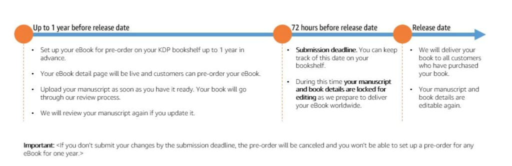 How Do Amazon Pre-Orders Work - The Timeline Explained
